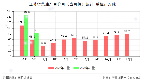江蘇省柴油產(chǎn)量分月(當月值)統(tǒng)計 江蘇省柴油產(chǎn)量分月(當月值)統(tǒng)計