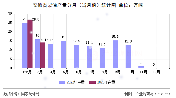 安徽省柴油產(chǎn)量分月(當(dāng)月值)統(tǒng)計圖 安徽省柴油產(chǎn)量分月(當(dāng)月值)統(tǒng)計圖