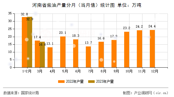 河南省柴油產(chǎn)量分月（當(dāng)月值）統(tǒng)計(jì)圖