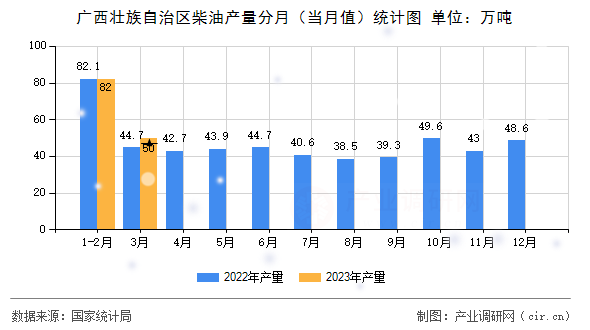 廣西壯族自治區(qū)柴油產(chǎn)量分月(當(dāng)月值)統(tǒng)計(jì)圖 廣西壯族自治區(qū)柴油產(chǎn)量分月(當(dāng)月值)統(tǒng)計(jì)圖