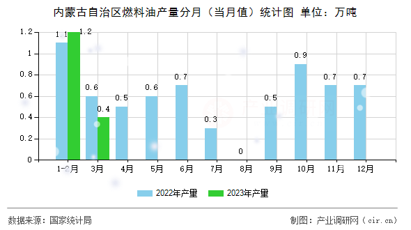 內(nèi)蒙古自治區(qū)燃料油產(chǎn)量分月(當(dāng)月值)統(tǒng)計圖 內(nèi)蒙古自治區(qū)燃料油產(chǎn)量分月(當(dāng)月值)統(tǒng)計圖