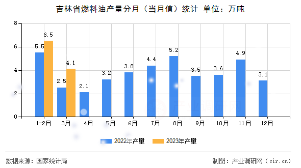 吉林省燃料油產(chǎn)量分月(當月值)統(tǒng)計 吉林省燃料油產(chǎn)量分月(當月值)統(tǒng)計