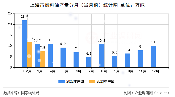 上海市燃料油產(chǎn)量分月（當月值）統(tǒng)計圖