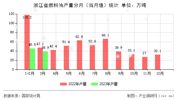 浙江省燃料油產(chǎn)量分月(當(dāng)月值)統(tǒng)計(jì) 浙江省燃料油產(chǎn)量分月(當(dāng)月值)統(tǒng)計(jì)