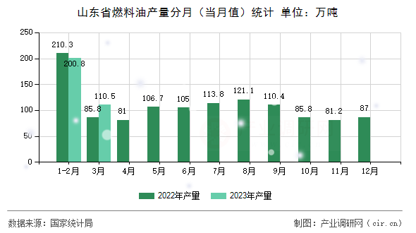 山東省燃料油產(chǎn)量分月(當月值)統(tǒng)計 山東省燃料油產(chǎn)量分月(當月值)統(tǒng)計