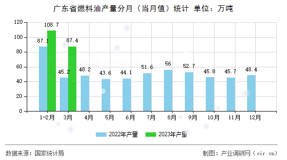 廣東省燃料油產(chǎn)量分月(當月值)統(tǒng)計 廣東省燃料油產(chǎn)量分月(當月值)統(tǒng)計
