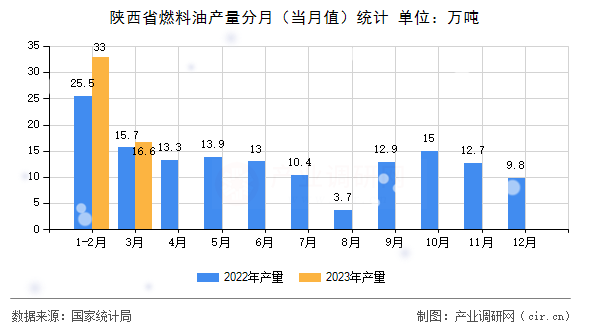 陜西省燃料油產(chǎn)量分月(當月值)統(tǒng)計 陜西省燃料油產(chǎn)量分月(當月值)統(tǒng)計