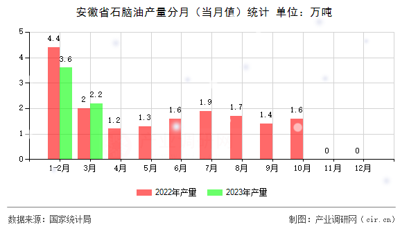 安徽省石腦油產(chǎn)量分月(當(dāng)月值)統(tǒng)計(jì) 安徽省石腦油產(chǎn)量分月(當(dāng)月值)統(tǒng)計(jì)