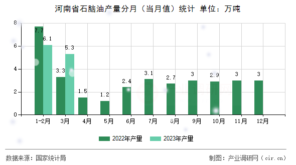 河南省石腦油產(chǎn)量分月(當(dāng)月值)統(tǒng)計(jì) 河南省石腦油產(chǎn)量分月(當(dāng)月值)統(tǒng)計(jì)