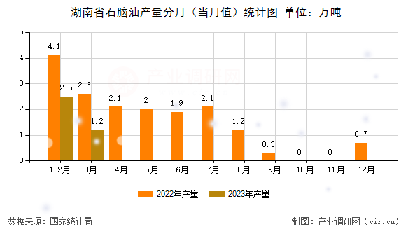 湖南省石腦油產(chǎn)量分月(當(dāng)月值)統(tǒng)計(jì)圖 湖南省石腦油產(chǎn)量分月(當(dāng)月值)統(tǒng)計(jì)圖