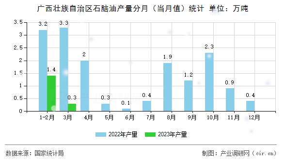 廣西壯族自治區(qū)石腦油產(chǎn)量分月(當(dāng)月值)統(tǒng)計(jì) 廣西壯族自治區(qū)石腦油產(chǎn)量分月(當(dāng)月值)統(tǒng)計(jì)