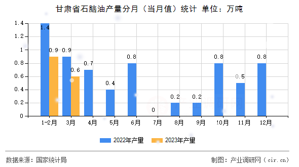 甘肅省石腦油產(chǎn)量分月(當(dāng)月值)統(tǒng)計(jì) 甘肅省石腦油產(chǎn)量分月(當(dāng)月值)統(tǒng)計(jì)