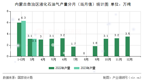 內(nèi)蒙古自治區(qū)液化石油氣產(chǎn)量分月(當(dāng)月值)統(tǒng)計(jì)圖 內(nèi)蒙古自治區(qū)液化石油氣產(chǎn)量分月(當(dāng)月值)統(tǒng)計(jì)圖