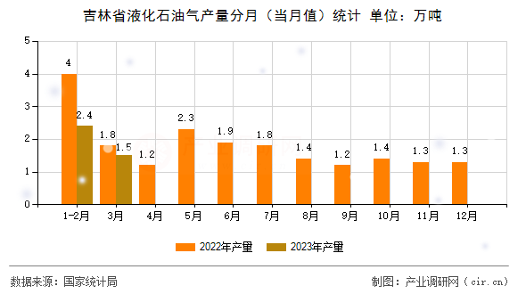 吉林省液化石油氣產(chǎn)量分月(當月值)統(tǒng)計 吉林省液化石油氣產(chǎn)量分月(當月值)統(tǒng)計