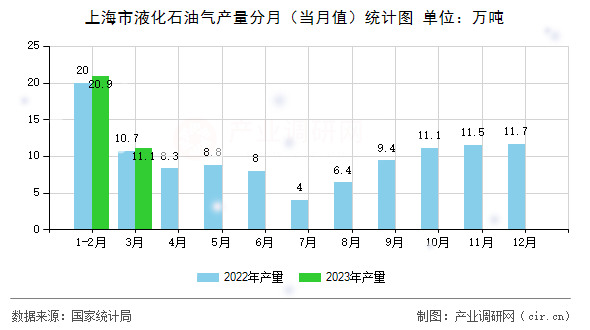 上海市液化石油氣產(chǎn)量分月(當(dāng)月值)統(tǒng)計(jì)圖 上海市液化石油氣產(chǎn)量分月(當(dāng)月值)統(tǒng)計(jì)圖