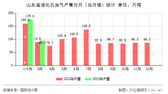 山東省液化石油氣產量分月(當月值)統(tǒng)計 山東省液化石油氣產量分月(當月值)統(tǒng)計