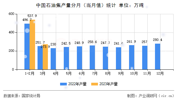中國(guó)石油焦產(chǎn)量分月(當(dāng)月值)統(tǒng)計(jì) 中國(guó)石油焦產(chǎn)量分月(當(dāng)月值)統(tǒng)計(jì)