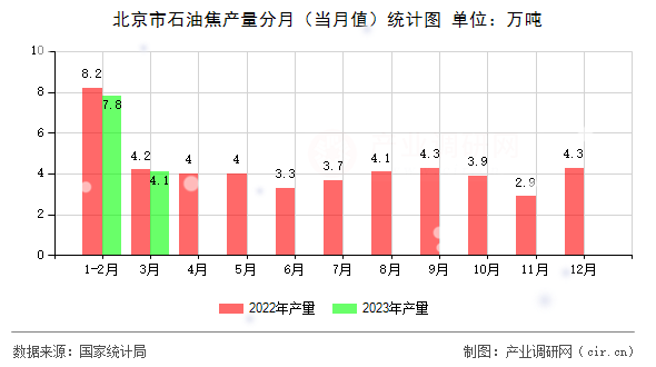 北京市石油焦產(chǎn)量分月(當(dāng)月值)統(tǒng)計圖 北京市石油焦產(chǎn)量分月(當(dāng)月值)統(tǒng)計圖