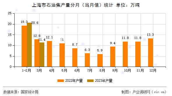上海市石油焦產(chǎn)量分月(當(dāng)月值)統(tǒng)計 上海市石油焦產(chǎn)量分月(當(dāng)月值)統(tǒng)計