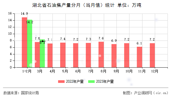 湖北省石油焦產(chǎn)量分月(當(dāng)月值)統(tǒng)計(jì) 湖北省石油焦產(chǎn)量分月(當(dāng)月值)統(tǒng)計(jì)