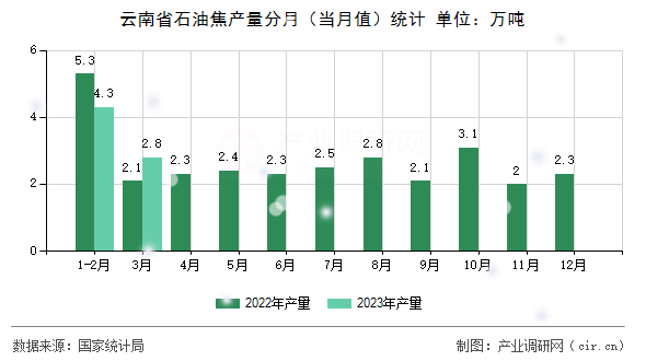 云南省石油焦產(chǎn)量分月(當(dāng)月值)統(tǒng)計 云南省石油焦產(chǎn)量分月(當(dāng)月值)統(tǒng)計