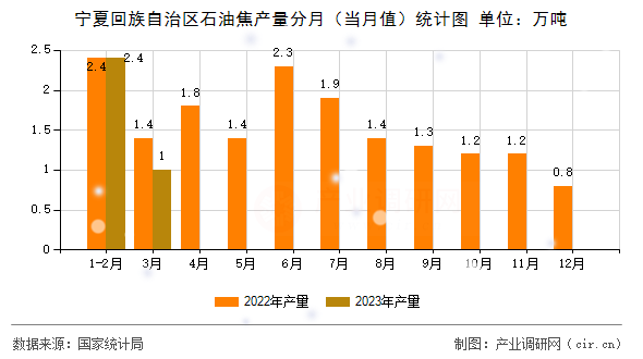 寧夏回族自治區(qū)石油焦產(chǎn)量分月(當(dāng)月值)統(tǒng)計(jì)圖 寧夏回族自治區(qū)石油焦產(chǎn)量分月(當(dāng)月值)統(tǒng)計(jì)圖