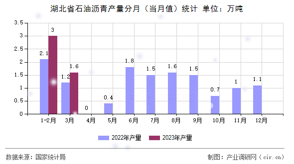 湖北省石油瀝青產(chǎn)量分月(當(dāng)月值)統(tǒng)計(jì) 湖北省石油瀝青產(chǎn)量分月(當(dāng)月值)統(tǒng)計(jì)