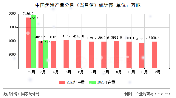 中國(guó)焦炭產(chǎn)量分月（當(dāng)月值）統(tǒng)計(jì)圖