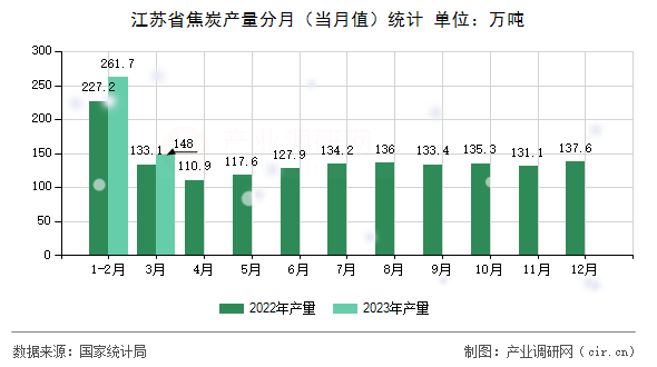 江蘇省焦炭產(chǎn)量分月（當(dāng)月值）統(tǒng)計(jì)