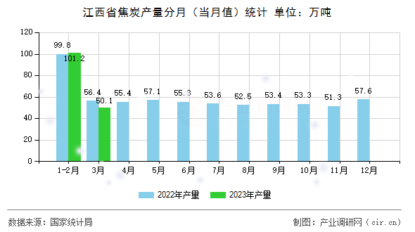 江西省焦炭產(chǎn)量分月(當(dāng)月值)統(tǒng)計(jì) 江西省焦炭產(chǎn)量分月(當(dāng)月值)統(tǒng)計(jì)