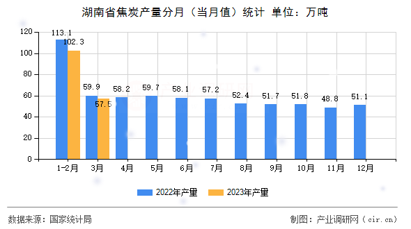 湖南省焦炭產(chǎn)量分月(當(dāng)月值)統(tǒng)計 湖南省焦炭產(chǎn)量分月(當(dāng)月值)統(tǒng)計