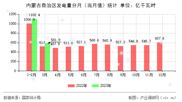 內(nèi)蒙古自治區(qū)發(fā)電量分月（當(dāng)月值）統(tǒng)計