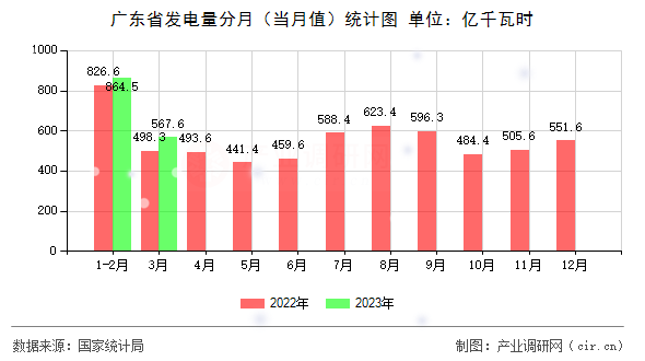 廣東省發(fā)電量分月(當(dāng)月值)統(tǒng)計(jì)圖 廣東省發(fā)電量分月(當(dāng)月值)統(tǒng)計(jì)圖