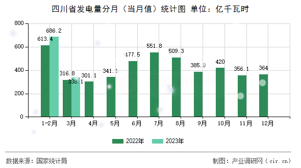 四川省發(fā)電量分月(當月值)統(tǒng)計圖 四川省發(fā)電量分月(當月值)統(tǒng)計圖
