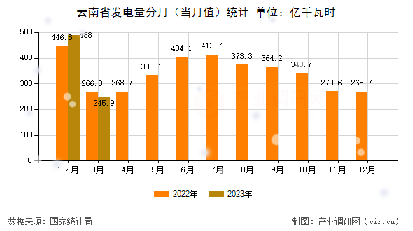 云南省發(fā)電量分月(當(dāng)月值)統(tǒng)計(jì) 云南省發(fā)電量分月(當(dāng)月值)統(tǒng)計(jì)