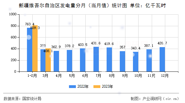 新疆維吾爾自治區(qū)發(fā)電量分月（當(dāng)月值）統(tǒng)計(jì)圖