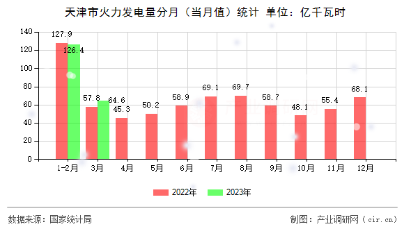 天津市火力發(fā)電量分月（當(dāng)月值）統(tǒng)計(jì)