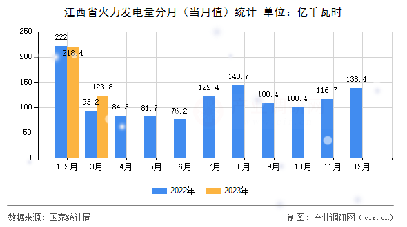 江西省火力發(fā)電量分月（當(dāng)月值）統(tǒng)計(jì)