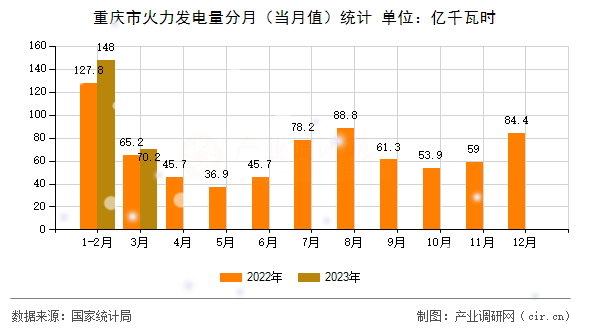 重慶市火力發(fā)電量分月(當月值)統(tǒng)計 重慶市火力發(fā)電量分月(當月值)統(tǒng)計