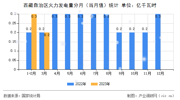 西藏自治區(qū)火力發(fā)電量分月(當(dāng)月值)統(tǒng)計(jì) 西藏自治區(qū)火力發(fā)電量分月(當(dāng)月值)統(tǒng)計(jì)