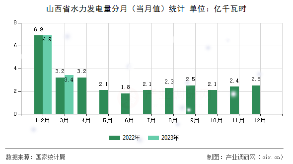 山西省水力發(fā)電量分月(當(dāng)月值)統(tǒng)計(jì) 山西省水力發(fā)電量分月(當(dāng)月值)統(tǒng)計(jì)