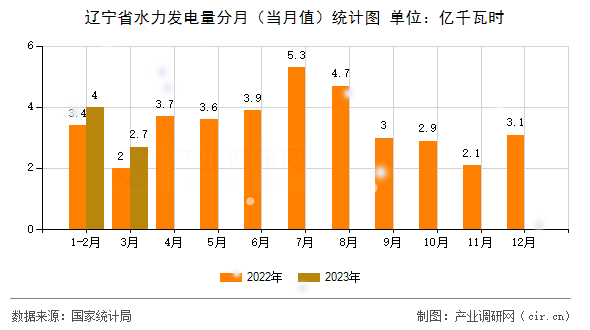 遼寧省水力發(fā)電量分月(當(dāng)月值)統(tǒng)計(jì)圖 遼寧省水力發(fā)電量分月(當(dāng)月值)統(tǒng)計(jì)圖