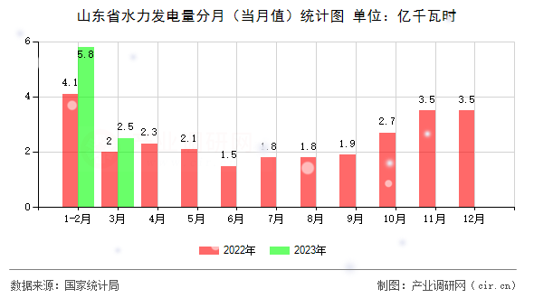 山東省水力發(fā)電量分月(當(dāng)月值)統(tǒng)計(jì)圖 山東省水力發(fā)電量分月(當(dāng)月值)統(tǒng)計(jì)圖