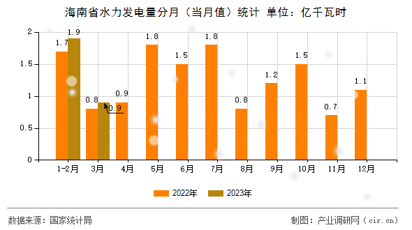 海南省水力發(fā)電量分月（當(dāng)月值）統(tǒng)計(jì)