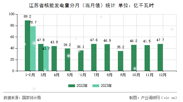 江蘇省核能發(fā)電量分月（當(dāng)月值）統(tǒng)計(jì)