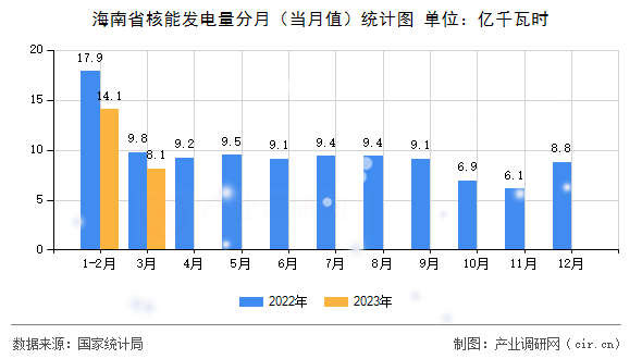 海南省核能發(fā)電量分月（當(dāng)月值）統(tǒng)計圖