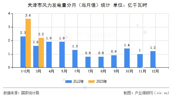 天津市風力發(fā)電量分月（當月值）統(tǒng)計