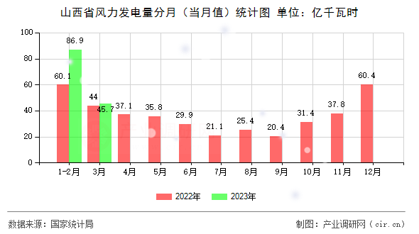 山西省風(fēng)力發(fā)電量分月（當(dāng)月值）統(tǒng)計圖