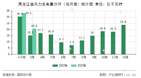 黑龍江省風(fēng)力發(fā)電量分月(當(dāng)月值)統(tǒng)計(jì)圖 黑龍江省風(fēng)力發(fā)電量分月(當(dāng)月值)統(tǒng)計(jì)圖