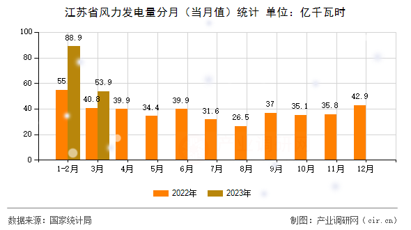江蘇省風(fēng)力發(fā)電量分月（當(dāng)月值）統(tǒng)計(jì)